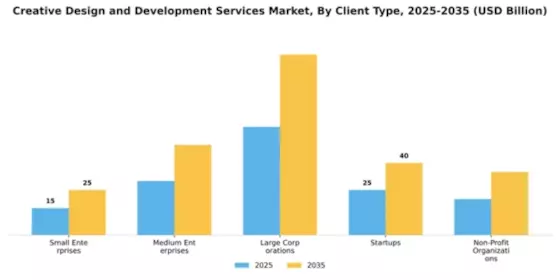 Creative Design and Development Services Market Segment Image 1