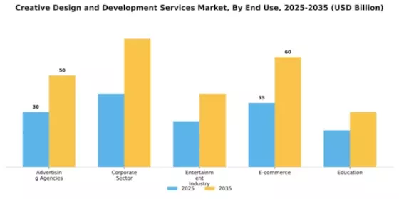 Creative Design and Development Services Market Segment Image 2