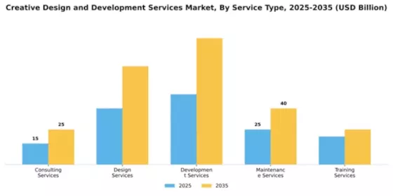 Creative Design and Development Services Market Segment Image 3