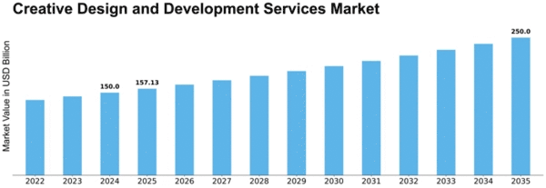 Creative Design and Development Services Market Size