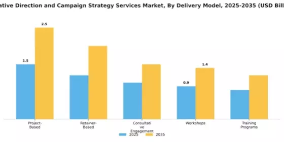 Creative Direction and Campaign Strategy Services Market Segment Image 2