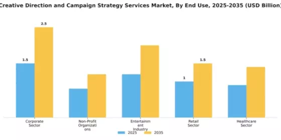 Creative Direction and Campaign Strategy Services Market Segment Image 3