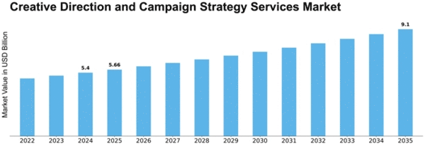 Creative Direction and Campaign Strategy Services Market Size