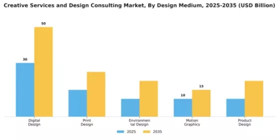 Creative Services and Design Consulting Market Segment Image 1