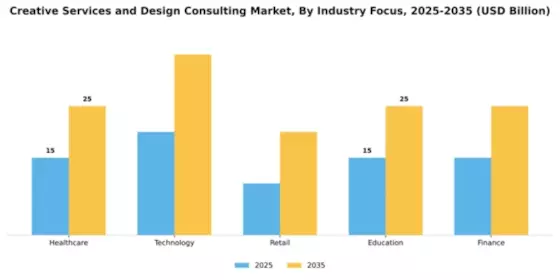 Creative Services and Design Consulting Market Segment Image 2