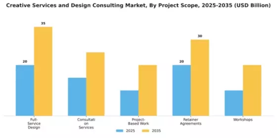Creative Services and Design Consulting Market Segment Image 3