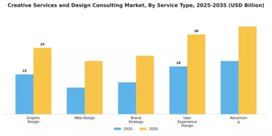 Creative Services and Design Consulting Market Segment Image 4
