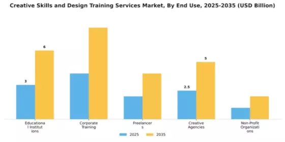 Creative Skills and Design Training Services Market Segment Image 3