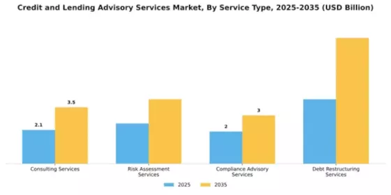 Credit and Lending Advisory Services Market Segment Image 2