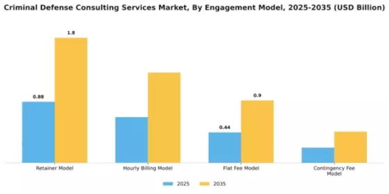 Criminal Defense Consulting Services Market Segment Image 2