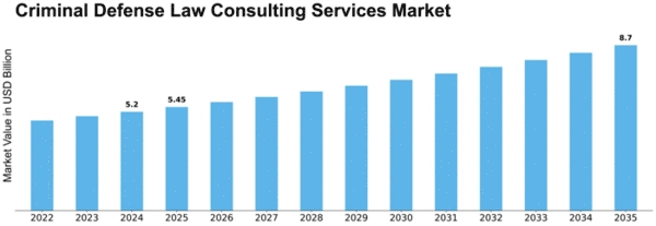 Criminal Defense Law Consulting Services Market Size