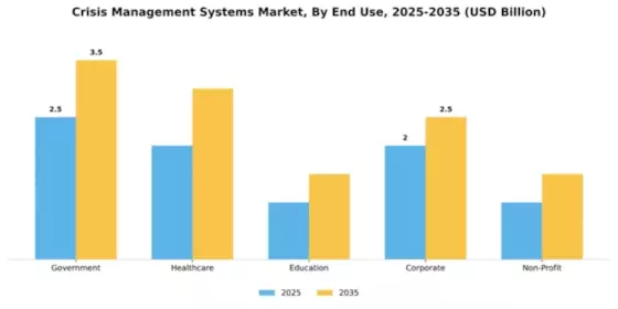 Crisis Management Systems Market Segment Image 3