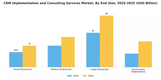CRM Implementation and Consulting Services Market Segment Image 3