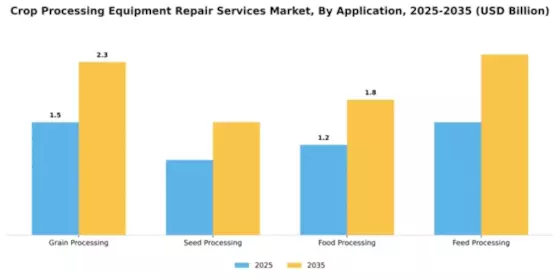 Crop Processing Equipment Repair Services Market Segment Image 0