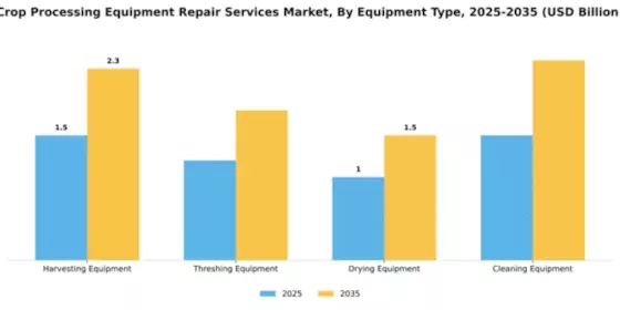 Crop Processing Equipment Repair Services Market Segment Image 2