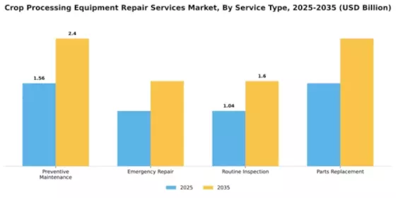 Crop Processing Equipment Repair Services Market Segment Image 3