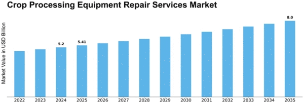 Crop Processing Equipment Repair Services Market Size