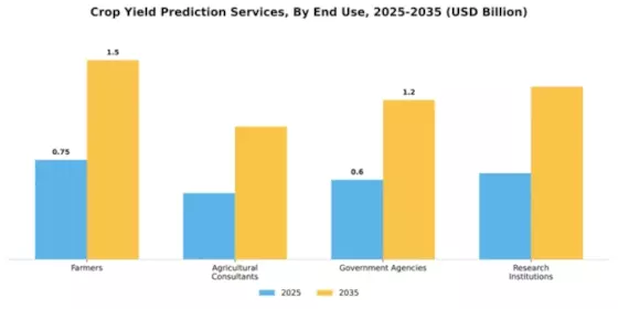Crop Yield Prediction Services Market Segment Image 1