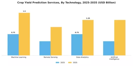 Crop Yield Prediction Services Market Segment Image 2