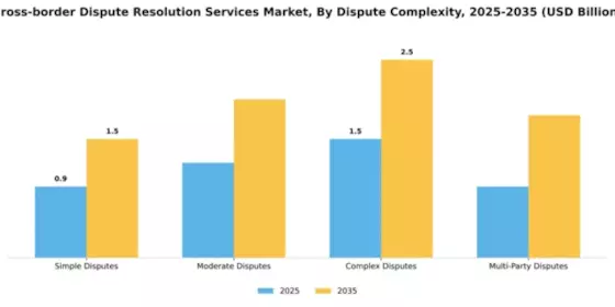 Cross-border Dispute Resolution Services Market Segment Image 1