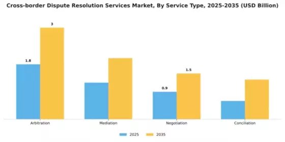Cross-border Dispute Resolution Services Market Segment Image 3