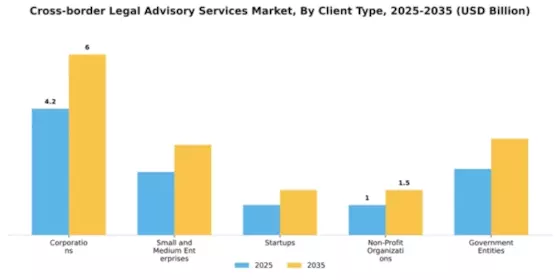 Cross-border Legal Advisory Services Market Segment Image 0