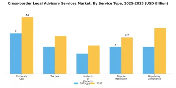 Cross-border Legal Advisory Services Market Segment Image 2