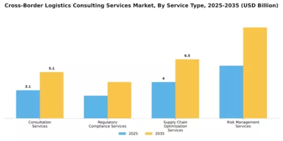 Cross-Border Logistics Consulting Services Market Segment Image 3