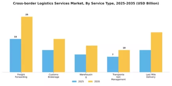 Cross-border Logistics Services Market Segment Image 2