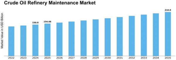 Crude Oil Refinery Maintenance Market Size