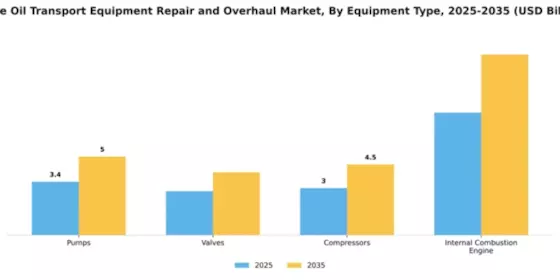 Crude Oil Transport Equipment Repair and Overhaul Market Segment Image 2