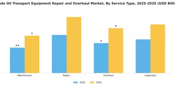 Crude Oil Transport Equipment Repair and Overhaul Market Segment Image 3
