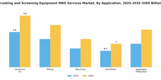Crushing and Screening Equipment MRO Services Market Segment Image 0
