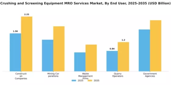 Crushing and Screening Equipment MRO Services Market Segment Image 1