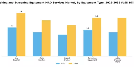 Crushing and Screening Equipment MRO Services Market Segment Image 2