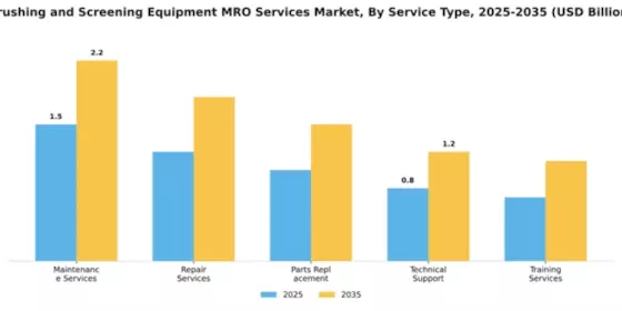Crushing and Screening Equipment MRO Services Market Segment Image 3