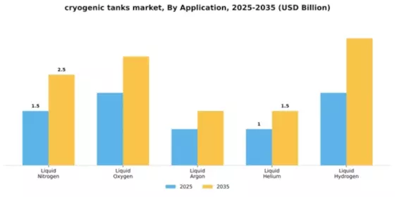cryogenic tanks market Segment Image 0