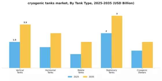 cryogenic tanks market Segment Image 3