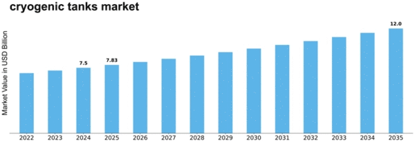 cryogenic tanks market Size