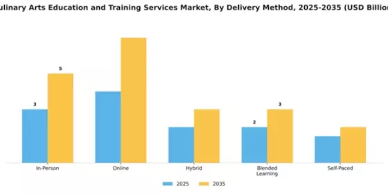 Culinary Arts Education and Training Services Market Segment Image 0
