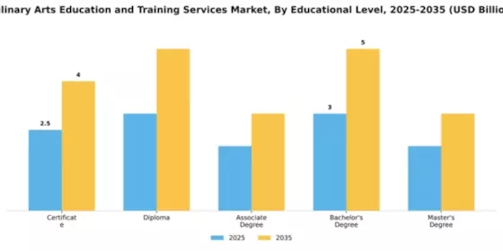 Culinary Arts Education and Training Services Market Segment Image 1