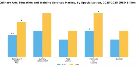 Culinary Arts Education and Training Services Market Segment Image 2