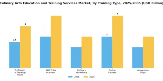 Culinary Arts Education and Training Services Market Segment Image 4