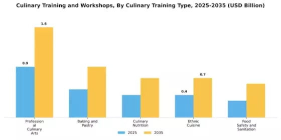 Culinary Training and Workshops Market Segment Image 0