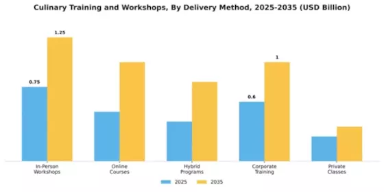 Culinary Training and Workshops Market Segment Image 1