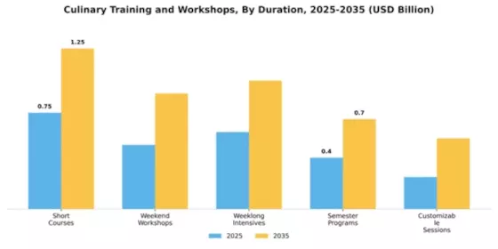 Culinary Training and Workshops Market Segment Image 2