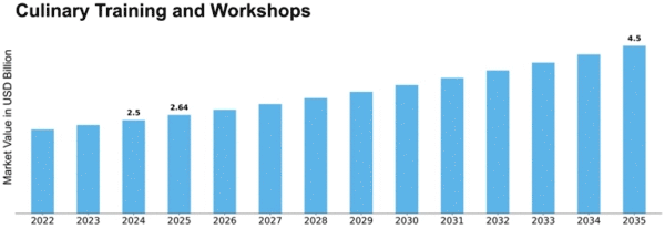 Culinary Training and Workshops Market Size