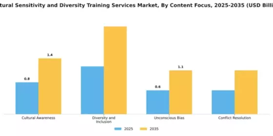 Cultural Sensitivity and Diversity Training Services Market Segment Image 1