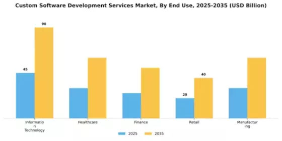 Custom Software Development Services Market Segment Image 2
