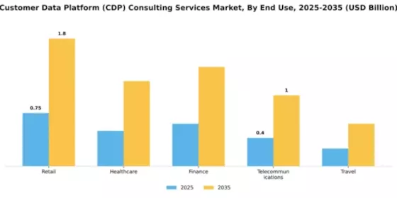 Customer Data Platform (CDP) Consulting Services Market Segment Image 3
